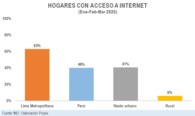 Hogares con accesos a internet Perú
