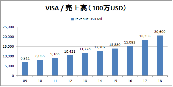 株価 visa ビザ(V)の株価・見通し・決算情報｜米国株なら投資パンダ！