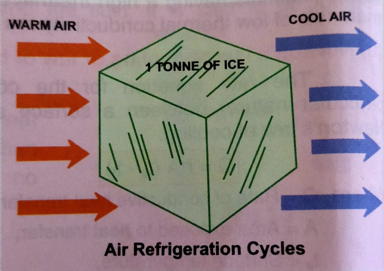 What is Refrigeration? Types, Unit and Important terms in Refrigeration