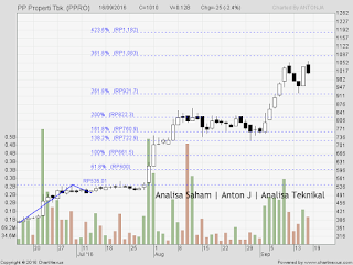 SAHAM PPRO