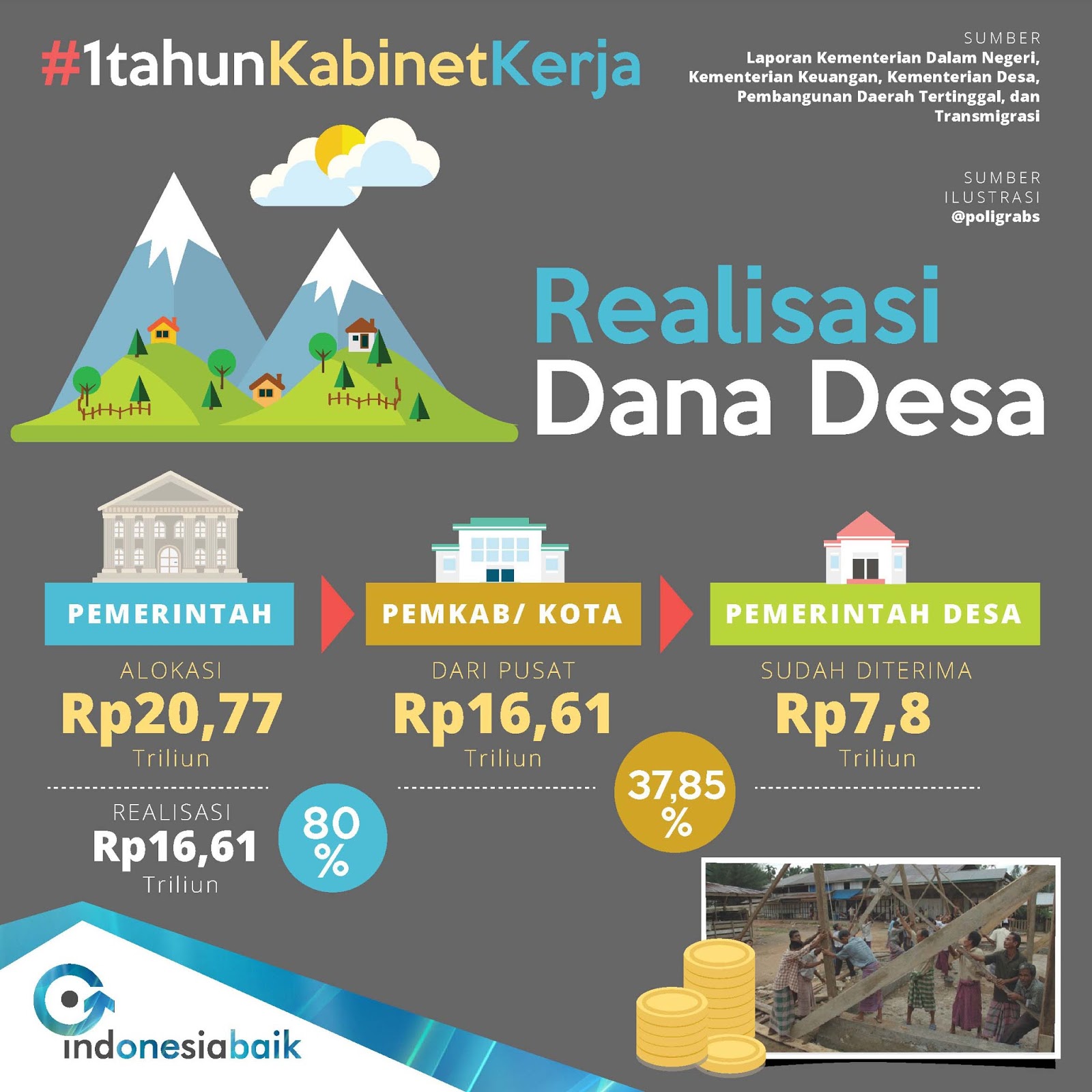 Realisasi Dana Desa [Infografis] - KeuanganDesa.info 