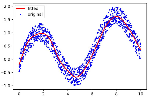 DataTechNotes: Support Vector Regression Example in Python