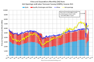 Job Openings and Labor Turnover Survey