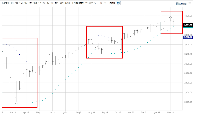 Untitled1 The Parabolic SAR has not changed the direction yet.  S&P 500 closed above the Parabolic SAR 3775 before touched the low of 3791 on Friday.  Unless there is some great news that may change the current sentiment before Monday's open, it's very likely the Parabolic SAR will change the direction.  S&P 500 will need to open probably above 3830 to avoid the change.  