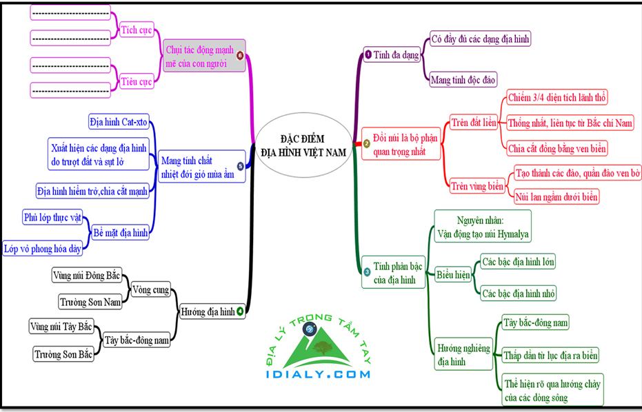 Việt Nam có địa hình đa dạng và phong phú. Để hiểu rõ hơn về đặc điểm địa hình Việt Nam, bạn có thể xem sơ đồ tư duy đó. Nó sẽ giúp bạn thu thập và tổng hợp thông tin một cách hiệu quả.