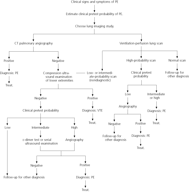 Vascular Mind : PULMONARY EMBOLISM ALGORITHM / PROTOCOLO DE ...