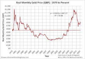 Real Gold Priced in Pounds Sterling (£)