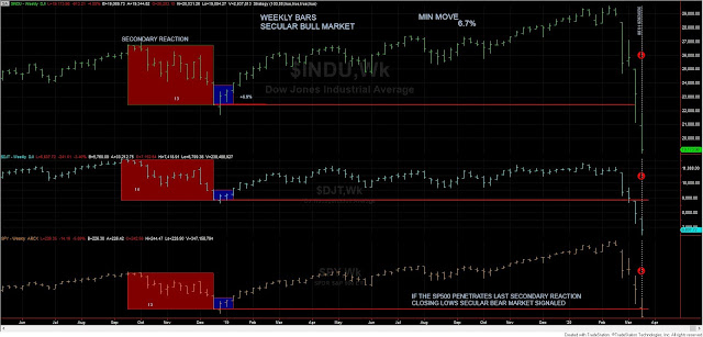 Dow Theory Update for March 21st: Secular trend for US stocks turned bearish on March 21st, 2020 1 dow%2Btheory%2Bweekly%2Bbars%2BStocks%2B21%2Bmarch%2B2020