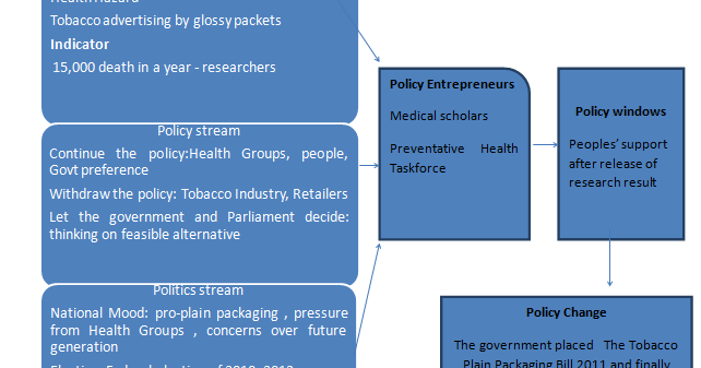 Policy Governance and Development: An Analysis of Multiple Stream ...