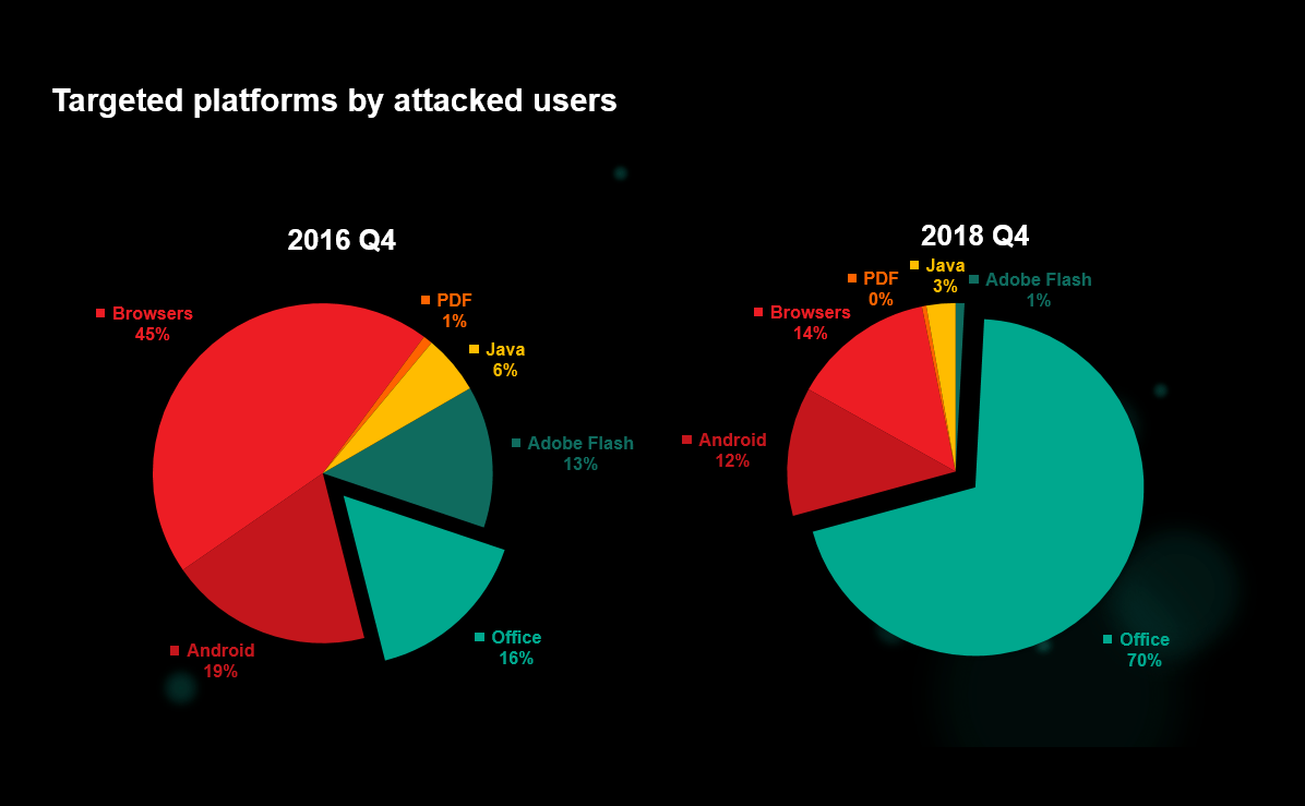 Kaspersky Lab study reveals 70 percent of attacks now target Office vulnerabilities, that's more than four times the percentage the company was seeing two years before, in Q4 2016.
