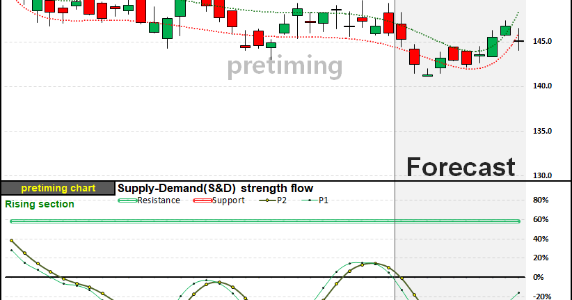 pretiming: JNJ. Daily (Johnson & Johnson) JNJ stock price forecast timing chart of 10 days in ...
