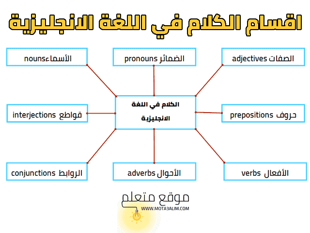 اقسام الكلام في اللغة الانجليزية