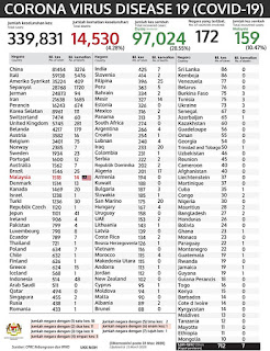 23.03.2020 | Situasi Terkini Covid 19 di Malaysia