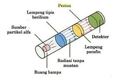 Gambar 2.5 Percobaan Chadwick