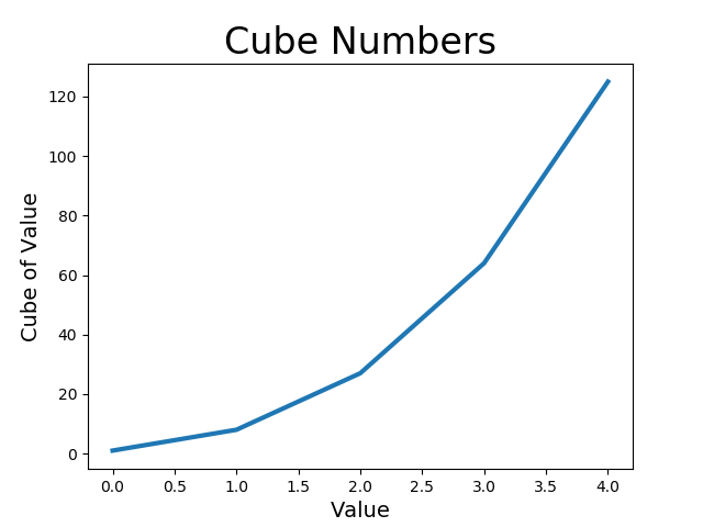Data visualization using Matplotlib (Plotting a Simple Line Graph ...