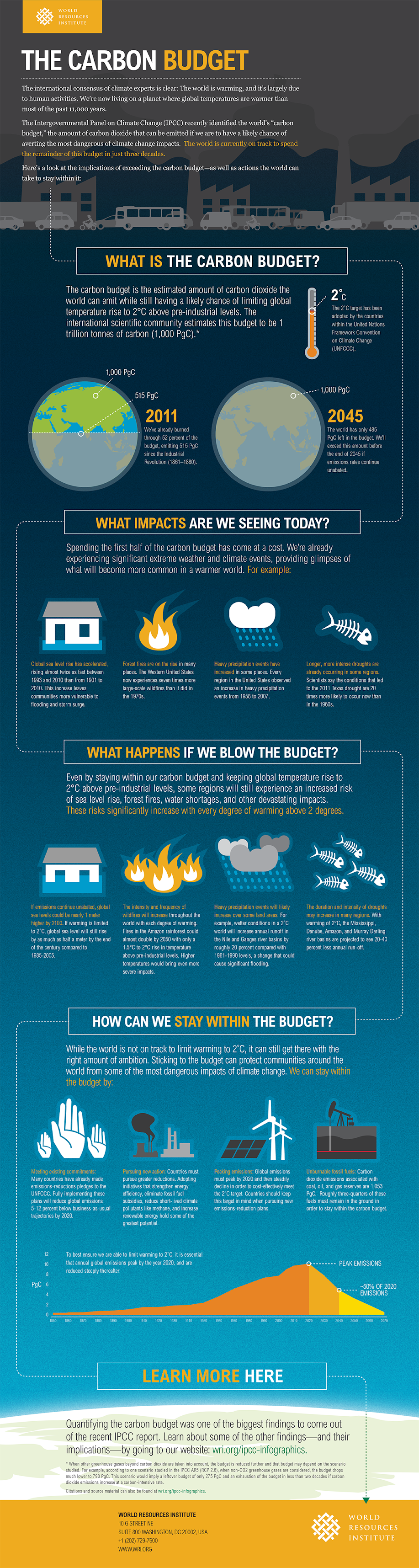 Carbon Budget Infographics Carbon Budget Infographics
