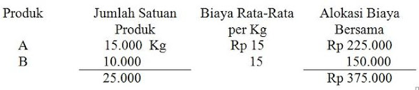 Harga Pokok Produk Bersama dan Produk Sampingan