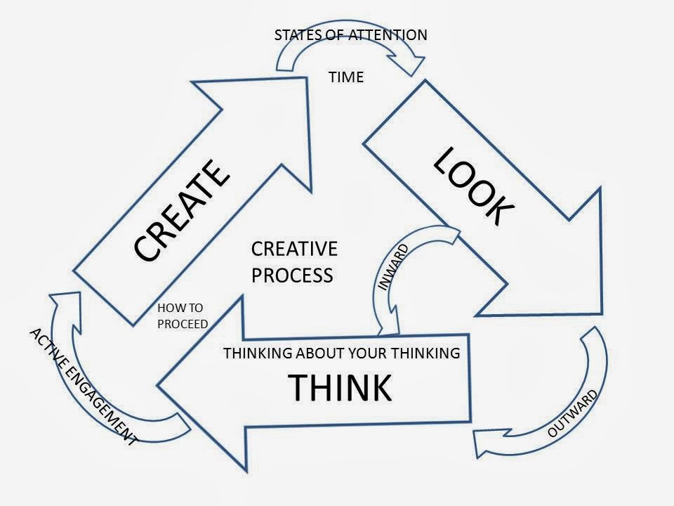 Transition To Choice Based Art Education Thinking About
