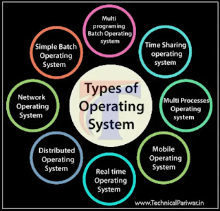 Types of operating system