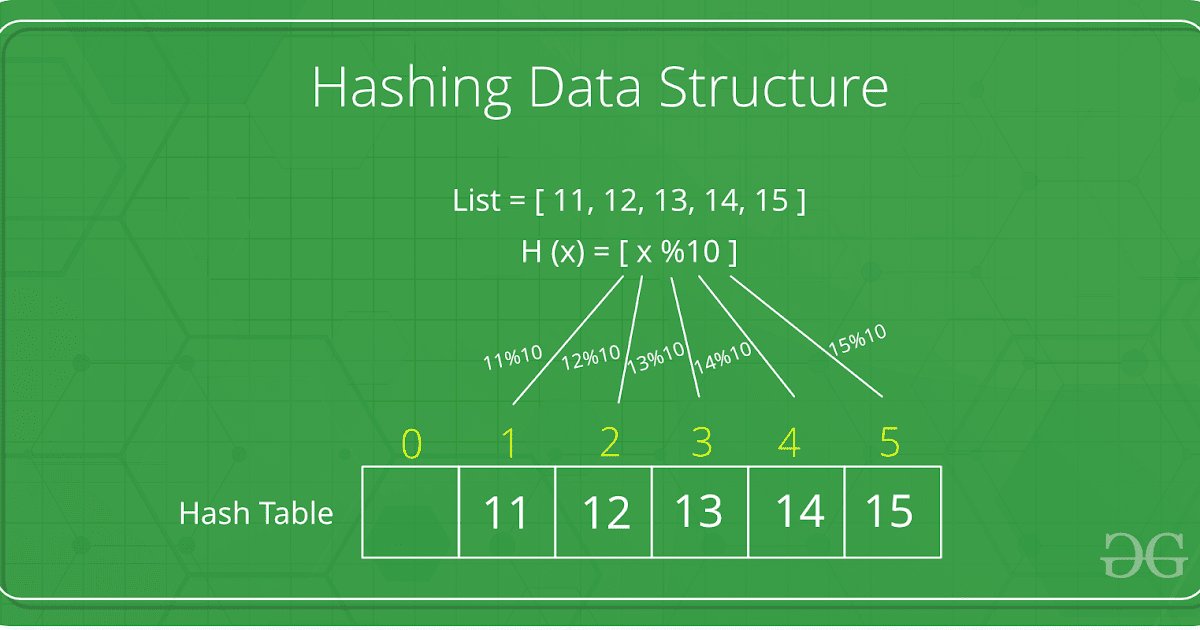 Hasing and Hash Table