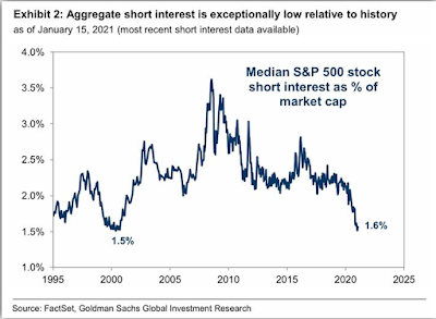 markets shorts analysis