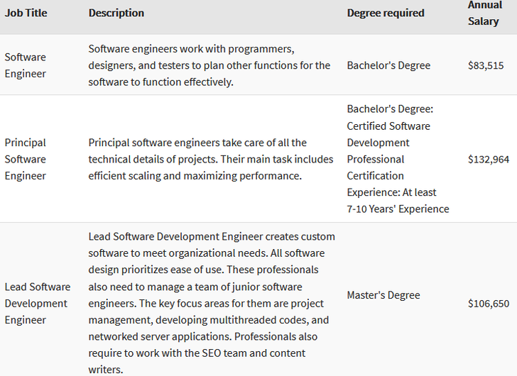 10 Steps to Become a Software Engineer/Developer