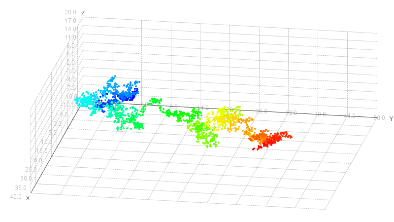 Data Science With RapidMiner: Random walk in 3D