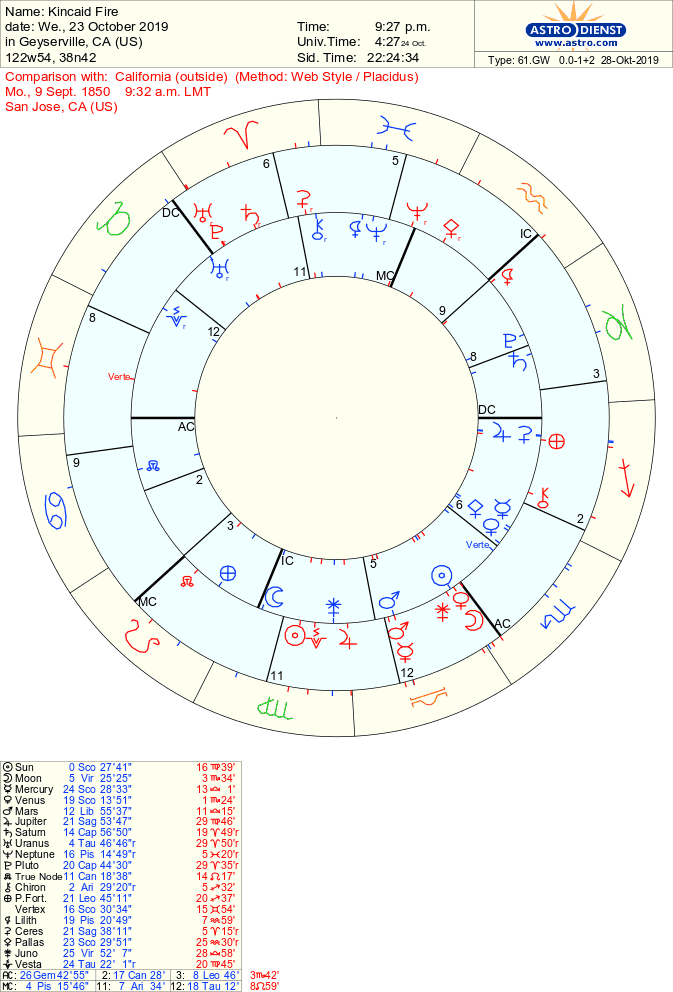 California Astrology Chart