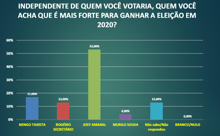 MDB na frente em Vitória do Xingu