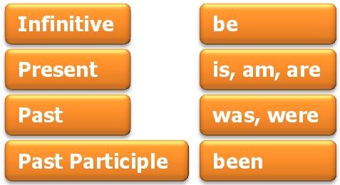 English So Easy : Verb To Be คืออะไร..? และมีหลักการใช้อย่างไร..?