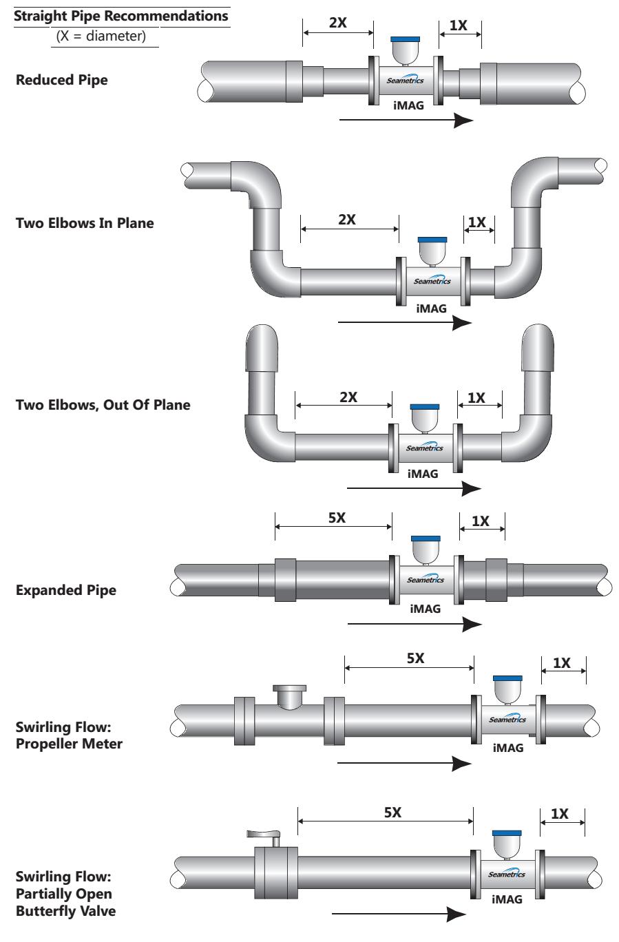 Water flow meter iMag 4700 Flow Meter Indonesia Flow meter air, flowmeter solar, gas