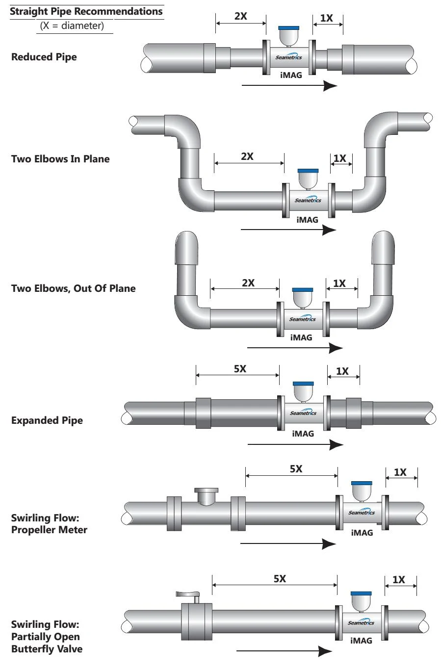 cara instalasi flow meter elektromagnetik