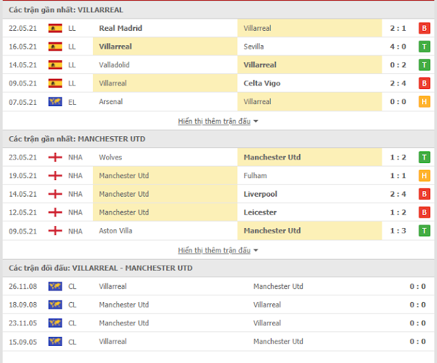 Phân tích tỉ lệ cược MU vs Villarreal, 02h ngày 27/5 Thong-ke-MU-Villarreal-27-5