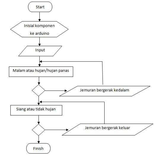 Projek jemuran arduino - Tole Innovator