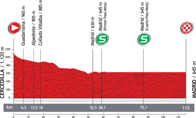 Perfil La Vuelta 2012 Etapa 21