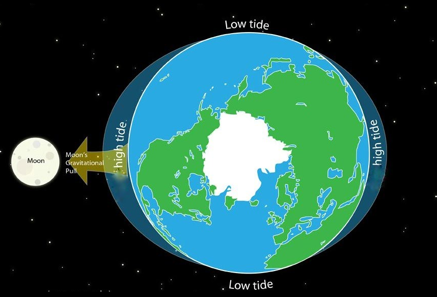 Tides explained in malayalam
