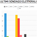 [INFOGRAFICA] Ultimi sondaggi politico elettorali sulle intenzioni di voto degli italiani aggiornata all'13/06/2013
