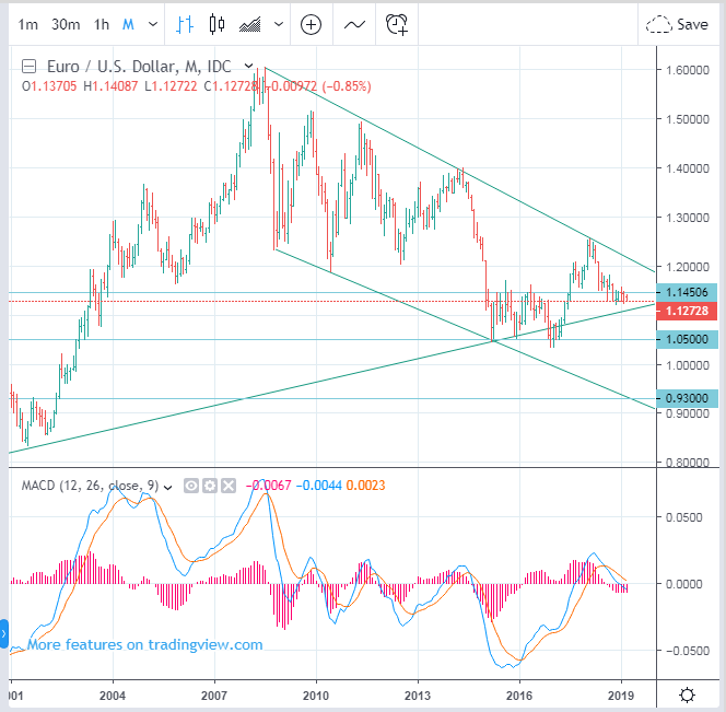 EURUSD Euro Exchange Rate Long Term Forecast Down To 1 05 And 0 93 eurusd-euro-exchange-rate-long-term-forecast-down-to-1-05-and-0-93