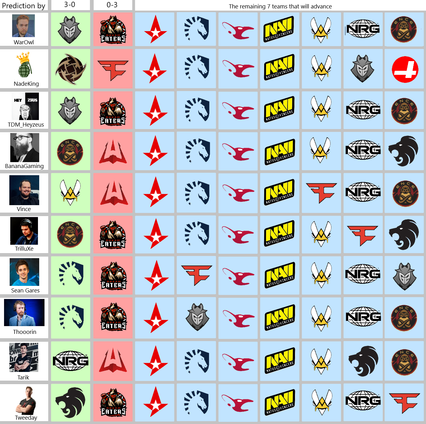 アナリスト、有名YouTuberのメジャー大会Legends StageのPick'Em予想一覧 CSGO4JP