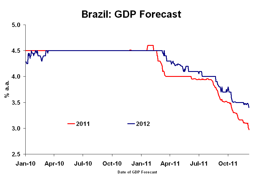 What Is Brazil S Economic Outlook? – DWWITP