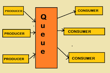 How to use wait, notify, and notifyAll in Java? Example Tutorial | Java67