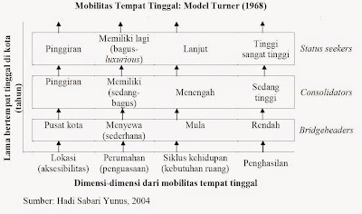 Mobilitas Tempat Tinggal Model Turner (1968) (Hadi Sabari Yunus, 2004) Mobilitas Tempat Tinggal Model Turner (1968) (Hadi Sabari Yunus, 2004)