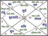 Janam Kundali Chart