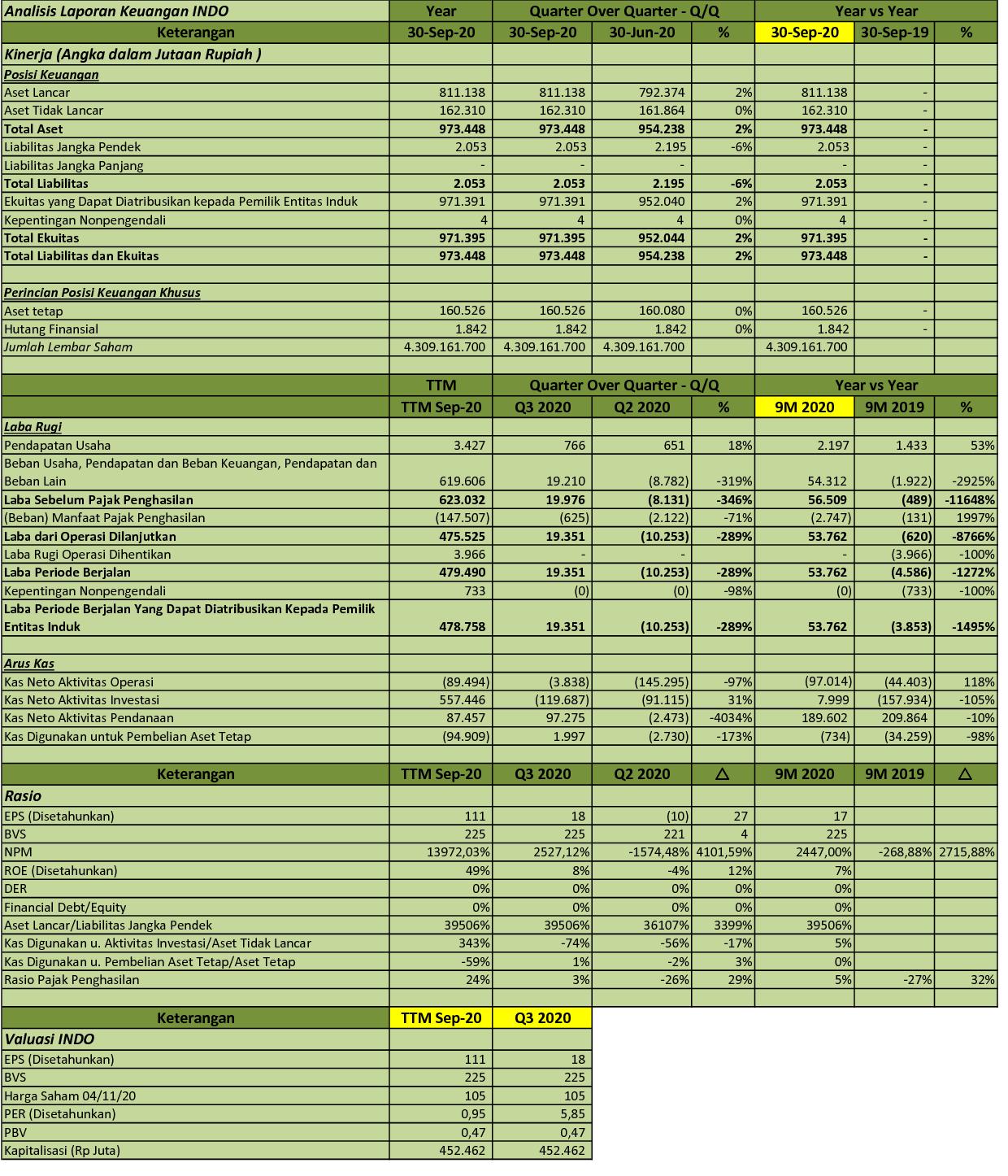 Idx Investor Indo Q3 2020 Pt Royalindo Investa Wijaya Tbk Analisis Laporan Keuangan