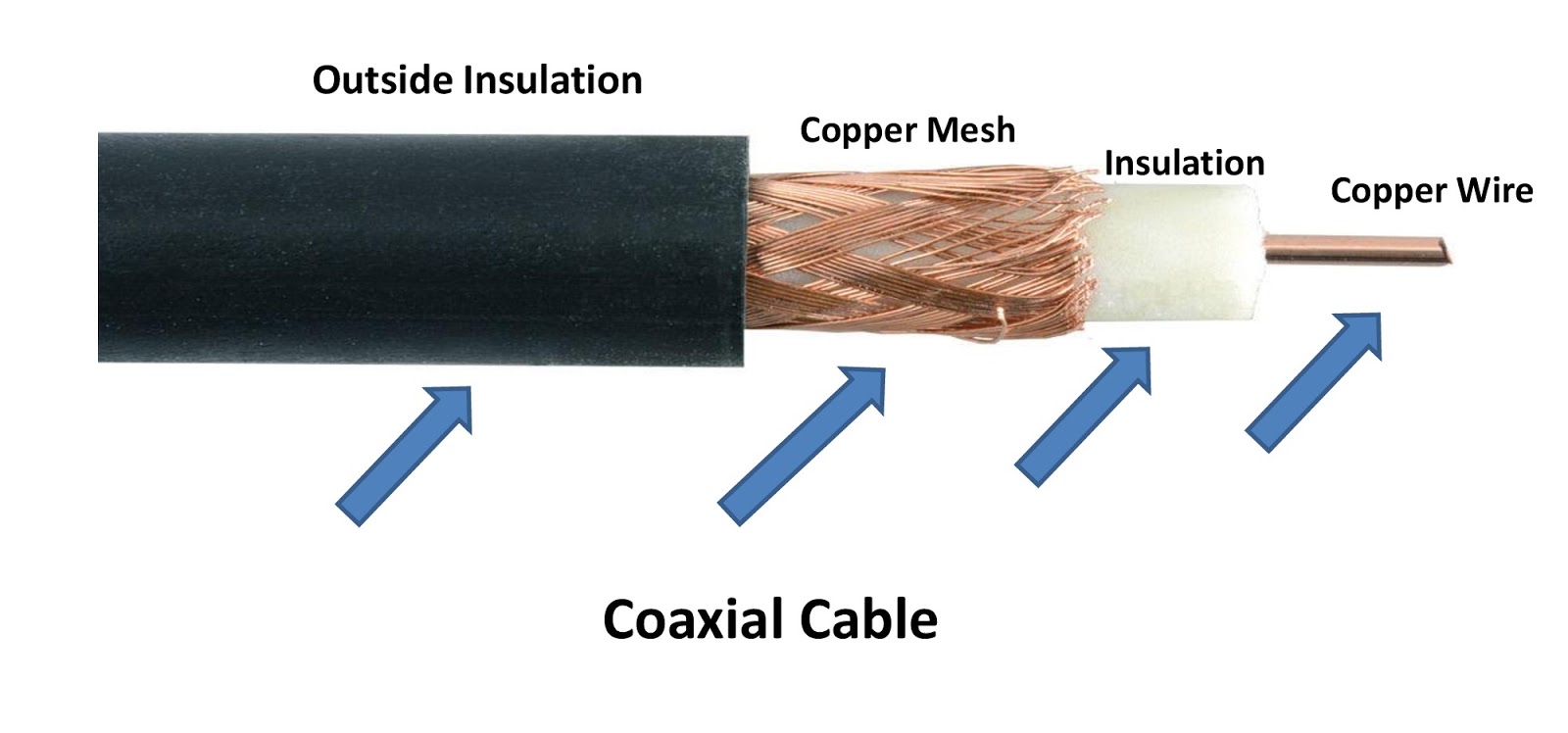 Whart is Coaxial Coxable in Networking Advantages and Disadvantages