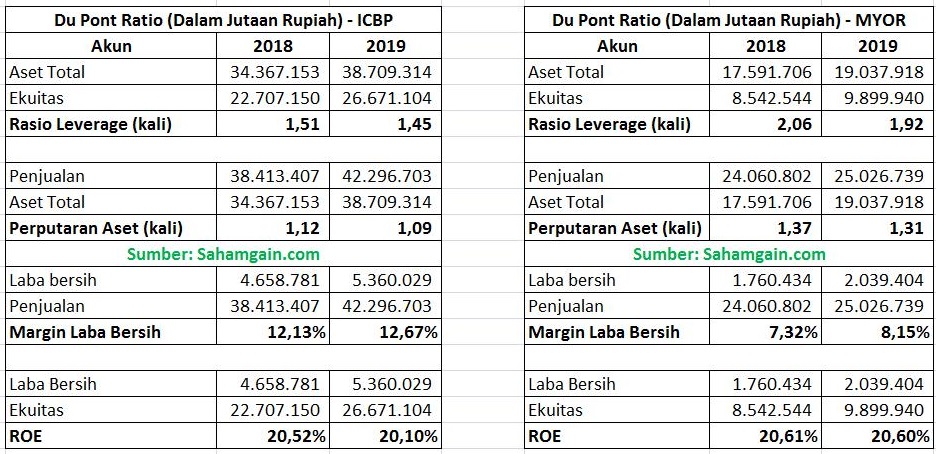 Contoh Soal Dan Jawaban Analisis Du Pont