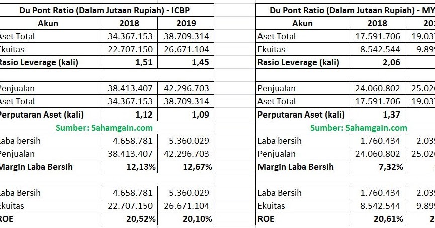 Contoh Soal Dan Jawaban Analisis Du Pont