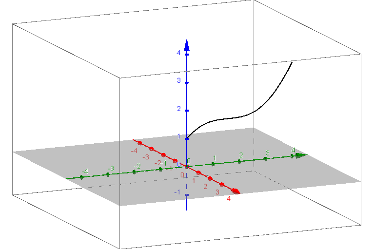 Como parametrizar sólidos de revolução com o GeoGebra Como parametrizar sólidos de revolução com o GeoGebra