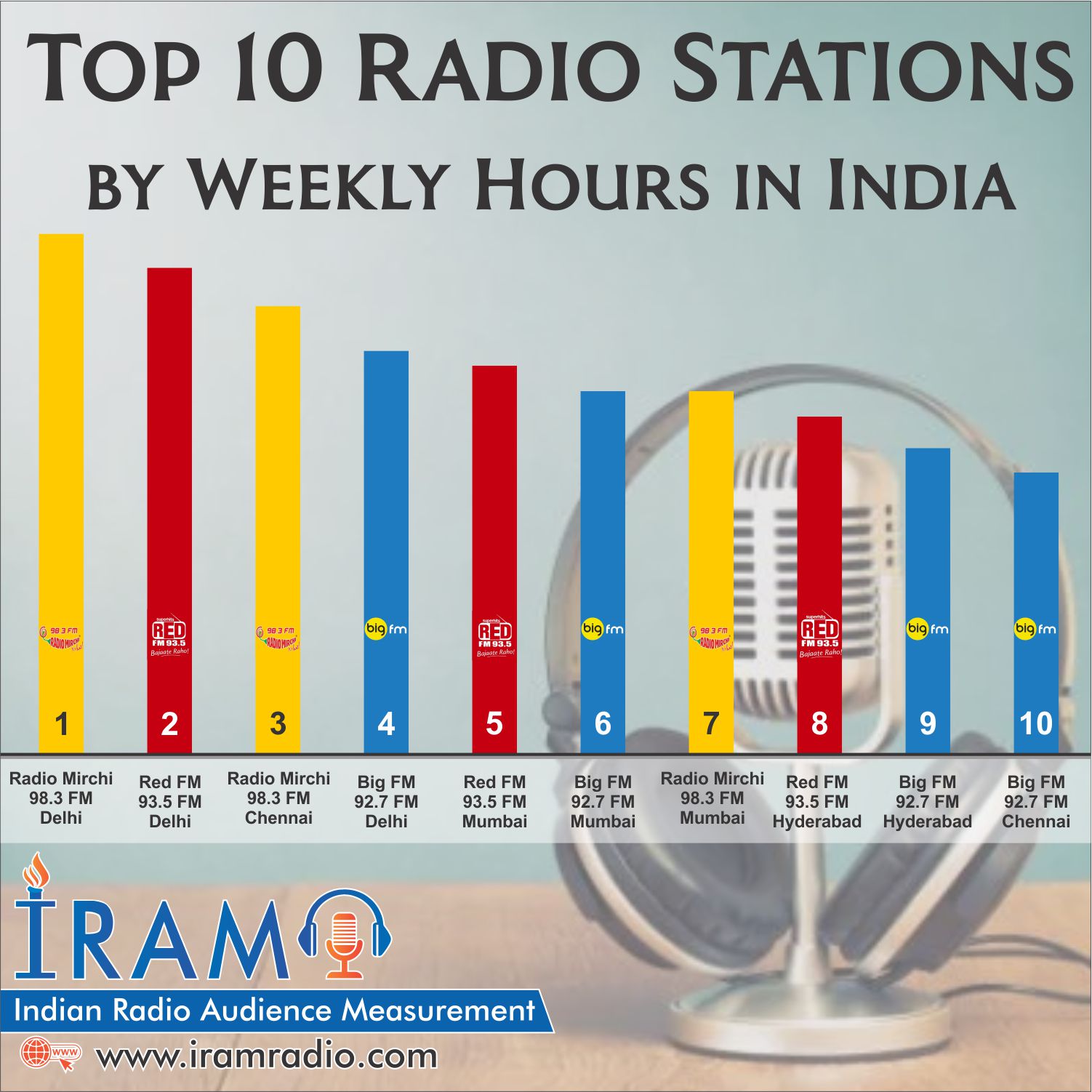 Top 10 Radio stations by Weekly Hours in India