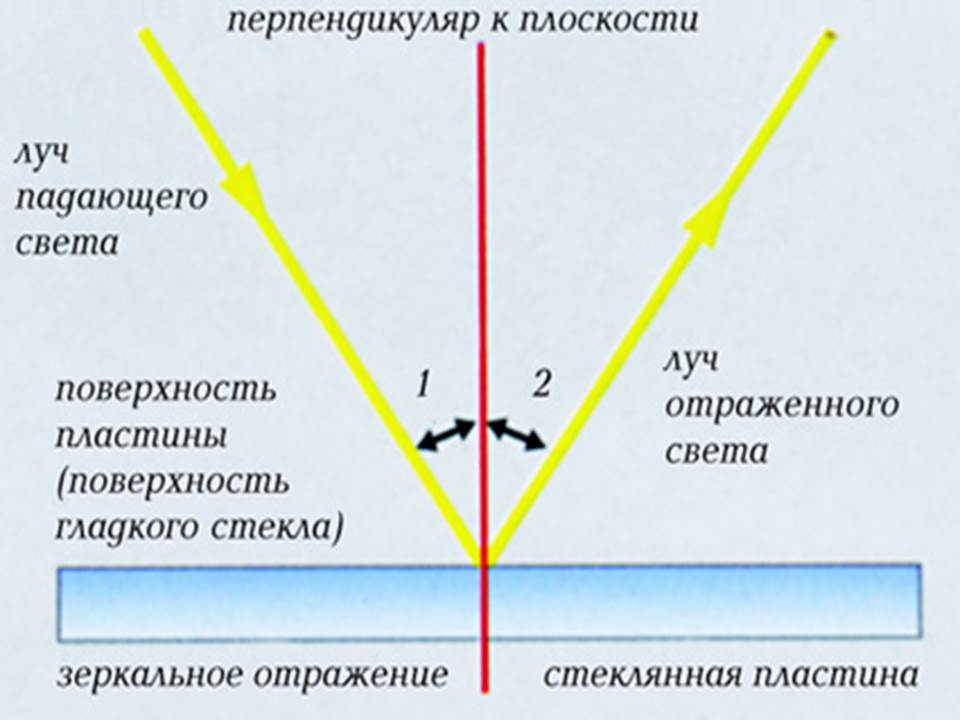 падающий и отраженный луч. угол отражения физика. отражение света закон отражения света. луч света отражается под углом.